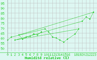 Courbe de l'humidit relative pour Bramon