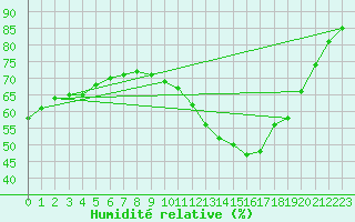 Courbe de l'humidit relative pour Blois (41)