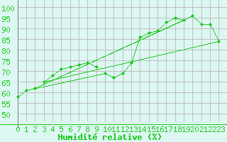 Courbe de l'humidit relative pour Malbosc (07)