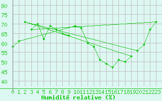 Courbe de l'humidit relative pour Dourgne - En Galis (81)
