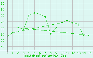 Courbe de l'humidit relative pour Ngawihi