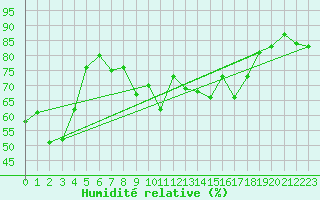 Courbe de l'humidit relative pour Mouthoumet (11)