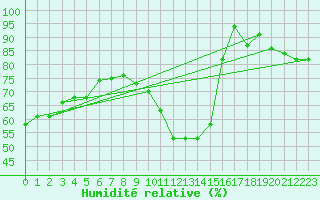 Courbe de l'humidit relative pour Spa - La Sauvenire (Be)