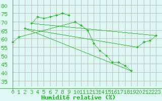 Courbe de l'humidit relative pour Paris Saint-Germain-des-Prs (75)