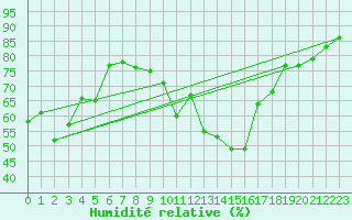 Courbe de l'humidit relative pour Meppen