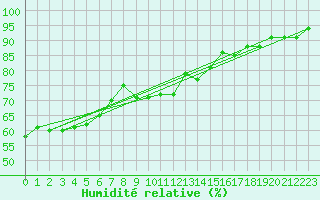 Courbe de l'humidit relative pour Agde (34)