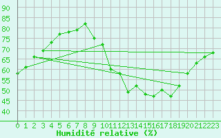 Courbe de l'humidit relative pour Deauville (14)