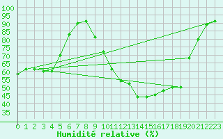Courbe de l'humidit relative pour Zahony