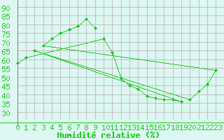 Courbe de l'humidit relative pour Sainte-Genevive-des-Bois (91)
