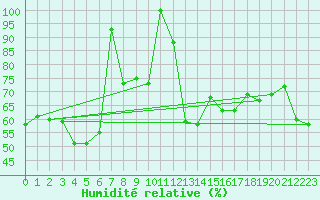 Courbe de l'humidit relative pour La Dle (Sw)