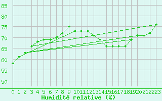 Courbe de l'humidit relative pour Samatan (32)