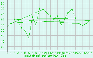 Courbe de l'humidit relative pour Tammisaari Jussaro