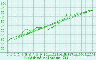 Courbe de l'humidit relative pour Eisenach