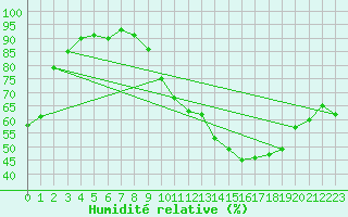 Courbe de l'humidit relative pour Villacoublay (78)