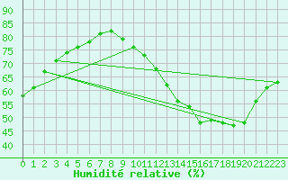 Courbe de l'humidit relative pour Carquefou (44)