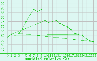 Courbe de l'humidit relative pour Ivvavik Park
