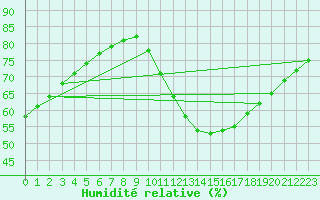 Courbe de l'humidit relative pour Saint-Michel-d'Euzet (30)