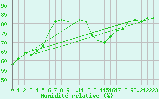 Courbe de l'humidit relative pour Vieste