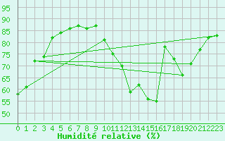 Courbe de l'humidit relative pour Anse (69)