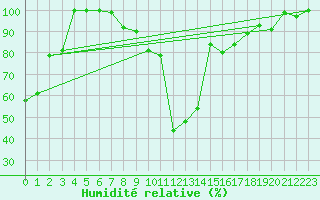 Courbe de l'humidit relative pour Beznau