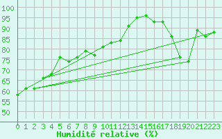 Courbe de l'humidit relative pour Koksijde (Be)