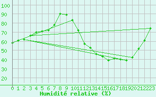 Courbe de l'humidit relative pour Saint-Etienne (42)