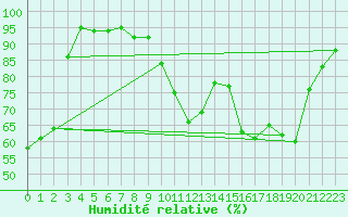 Courbe de l'humidit relative pour Kleine-Brogel (Be)