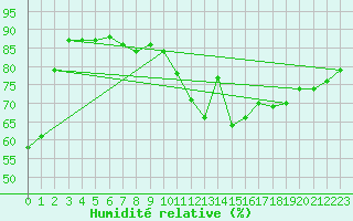Courbe de l'humidit relative pour Lurcy-Lvis (03)