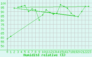 Courbe de l'humidit relative pour Lige Bierset (Be)