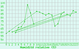 Courbe de l'humidit relative pour Pilatus
