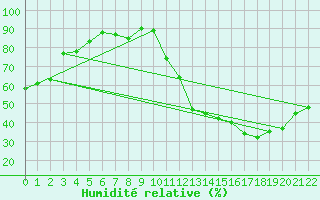 Courbe de l'humidit relative pour Ibotirama