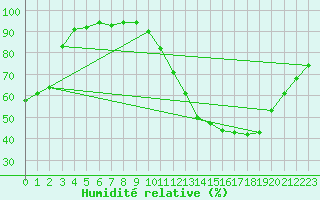 Courbe de l'humidit relative pour Cognac (16)