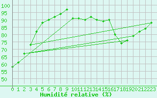 Courbe de l'humidit relative pour Spa - La Sauvenire (Be)