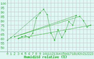 Courbe de l'humidit relative pour Heino Aws
