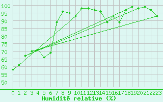 Courbe de l'humidit relative pour Porquerolles (83)