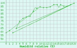 Courbe de l'humidit relative pour La Ronge, Sask