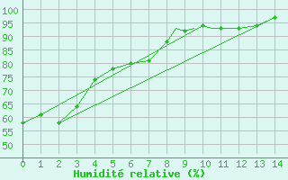 Courbe de l'humidit relative pour La Ronge, Sask
