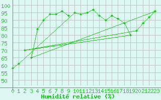 Courbe de l'humidit relative pour Herserange (54)