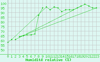 Courbe de l'humidit relative pour Bad Marienberg