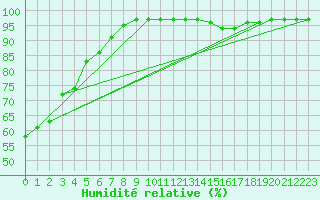 Courbe de l'humidit relative pour Ernage (Be)