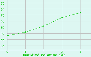 Courbe de l'humidit relative pour Prades-le-Lez (34)