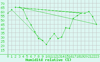 Courbe de l'humidit relative pour Jeddah King Abdul Aziz International Airport