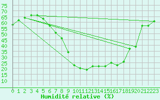 Courbe de l'humidit relative pour Sauda