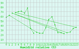 Courbe de l'humidit relative pour Beaumont du Ventoux (Mont Serein - Accueil) (84)