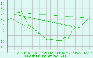 Courbe de l'humidit relative pour Daroca