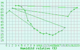 Courbe de l'humidit relative pour Soltau