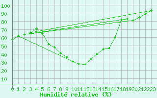 Courbe de l'humidit relative pour Weiden