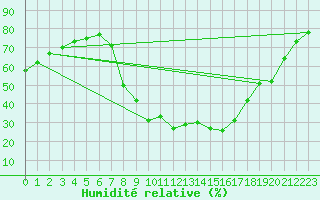Courbe de l'humidit relative pour Cuers (83)