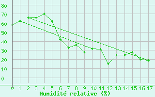 Courbe de l'humidit relative pour Yenbo