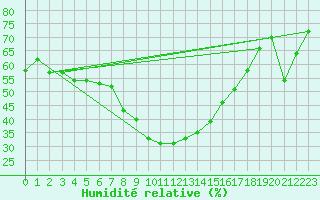 Courbe de l'humidit relative pour Adamclisi
